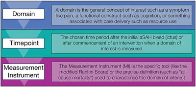 Made to measure—Selecting outcomes in aneurysmal subarachnoid hemorrhage research